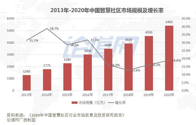 智慧社区的相关政策及发展现状,前景